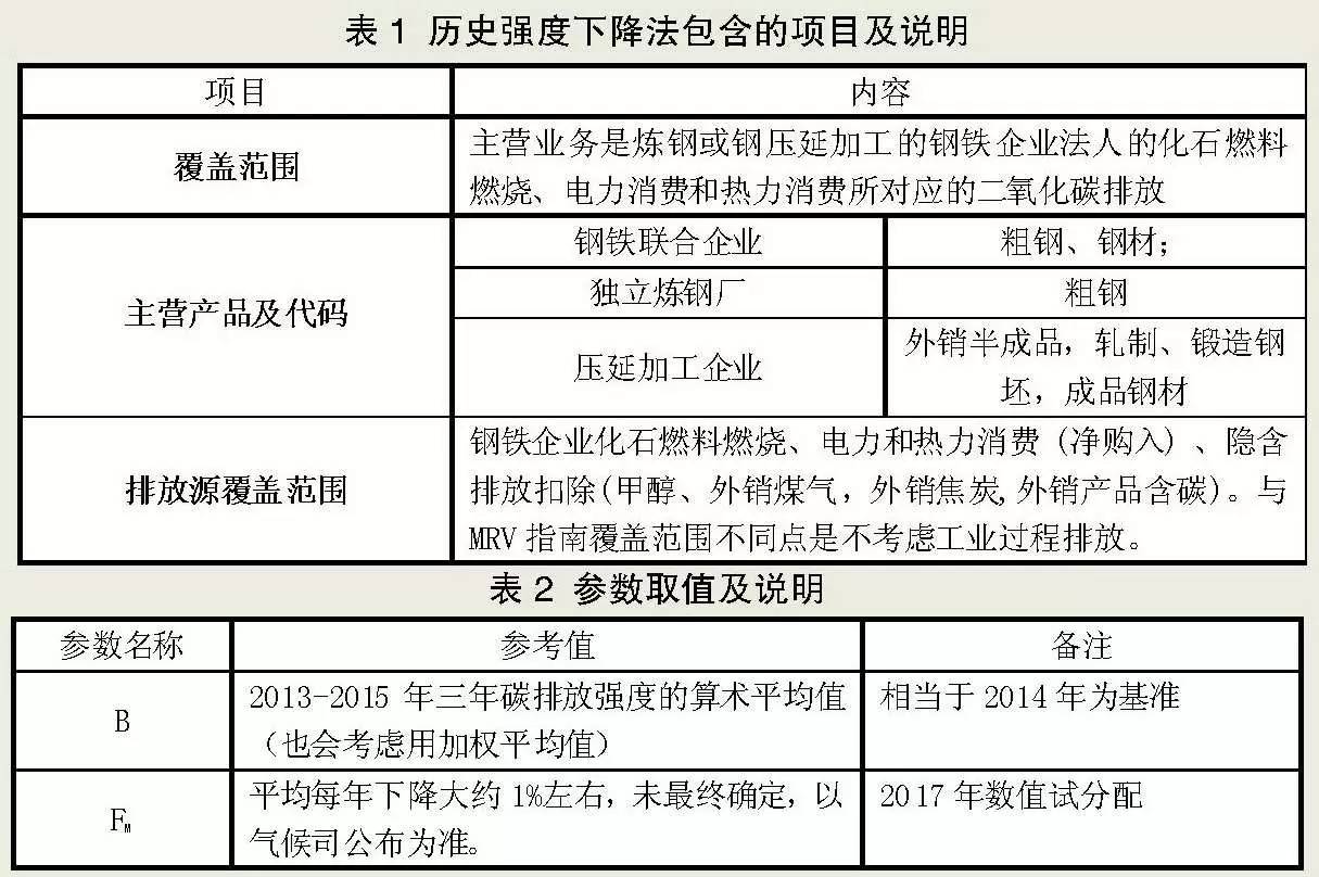 钢压延加工企业如何用历史强度法计算碳配额